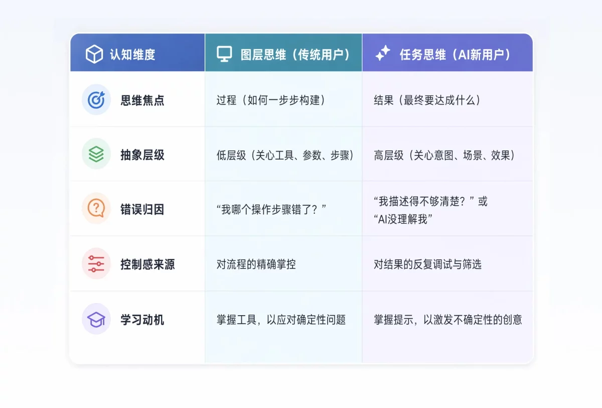 别再用做PS的思维,去设计AI时代的工具了!
